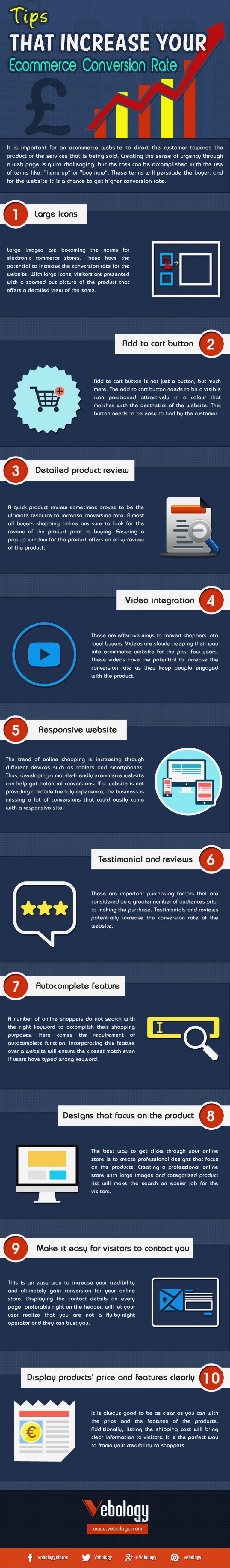 Ecommerce Conversion Rate Infographic