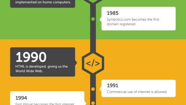 Evolution of IT