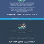 The Cost of a Super Villain Lair – an Infographic