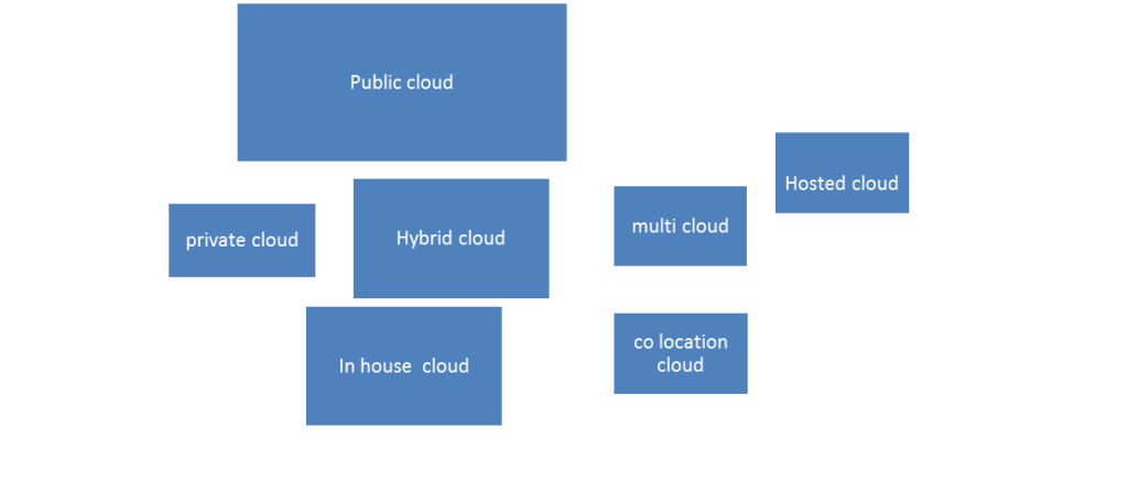 cloud-diagram
