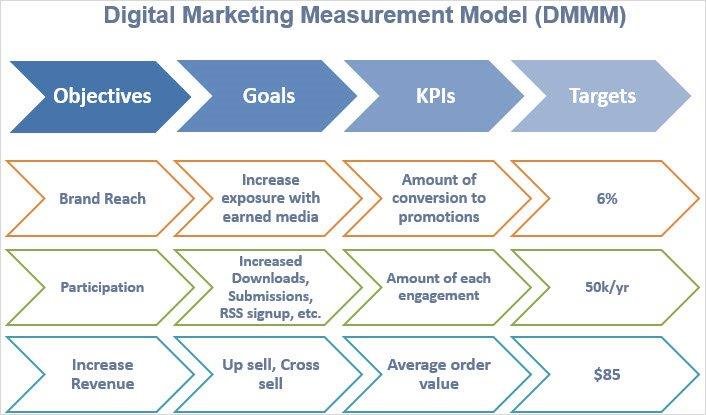 Best Way To Track ROI Of Your Online Advertising Campaigns 