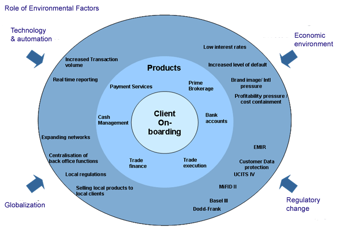 Banking Client Onboarding Process Flow Chart