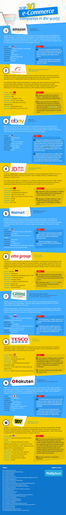 Top 10 E Commerce Companies In The World An Infographic Techno Faq