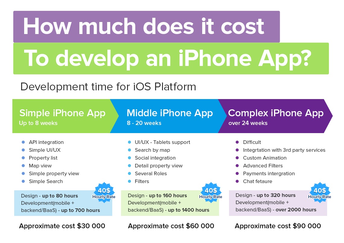 How Much Does it Cost to Develop an iPhone App? | Techno FAQ