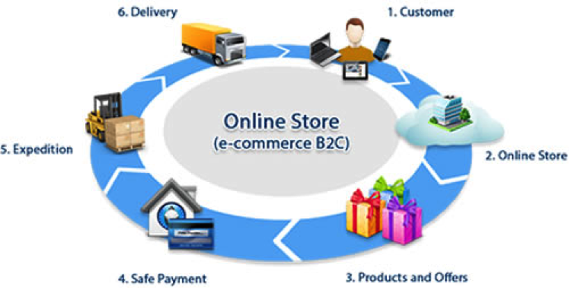 The impact of e-commerce websites on the economy of tomorrow