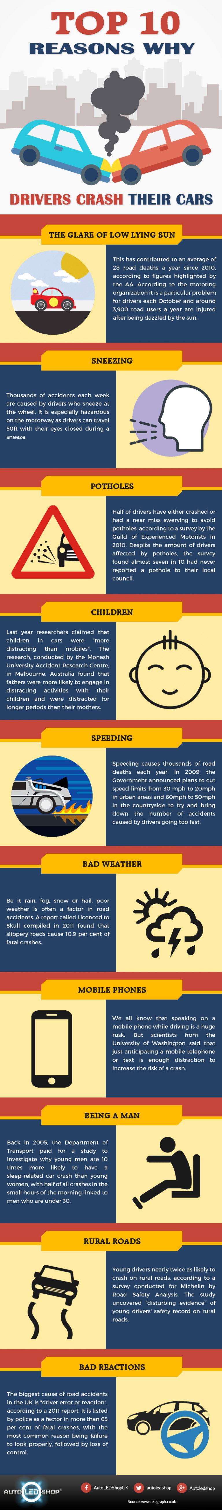 Reasons Why Drivers Crash Their Cars - Infographic | Techno FAQ