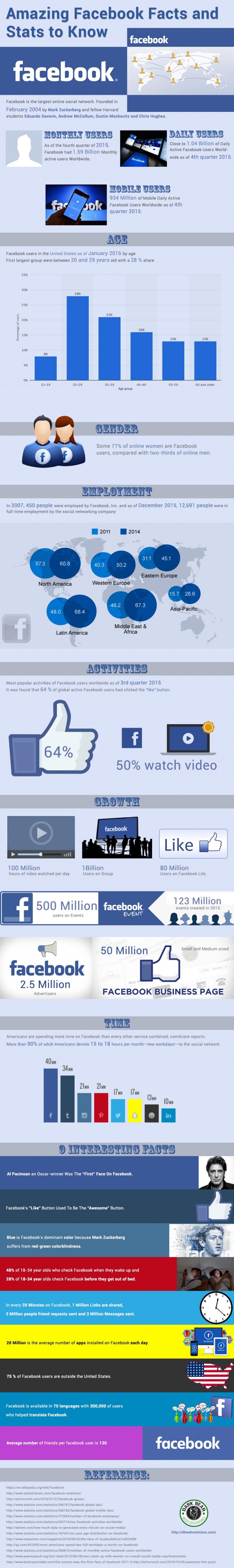 Must Known Interesting Facebook Facts For Everyone [Infographic ...