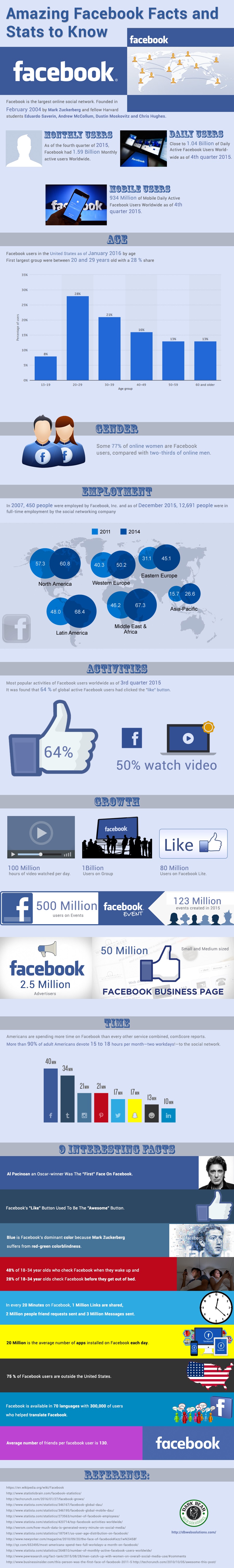 Amazing Facebook Facts and Stats to Know - An Infographic