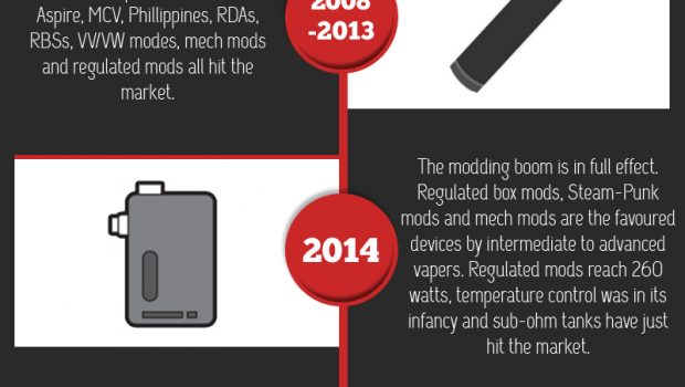 Evolution of E Cigarette Infographic Techno FAQ