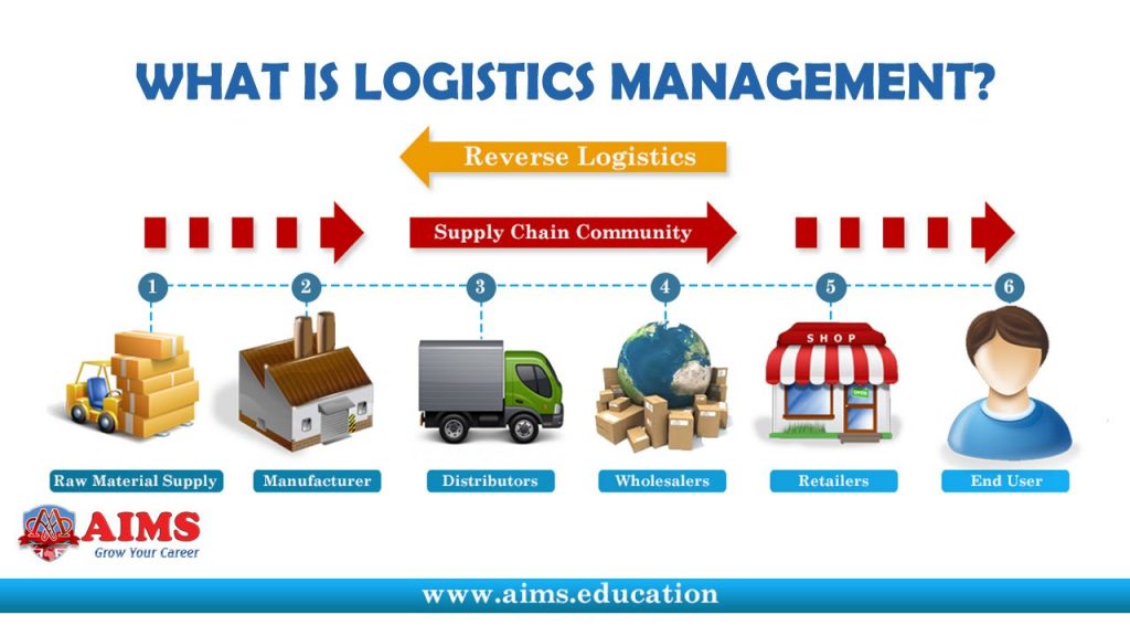 level 4 process business model of Management Role Techno and FAQ Function Logistics