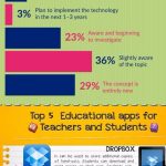 Education and Technology [Infographic]