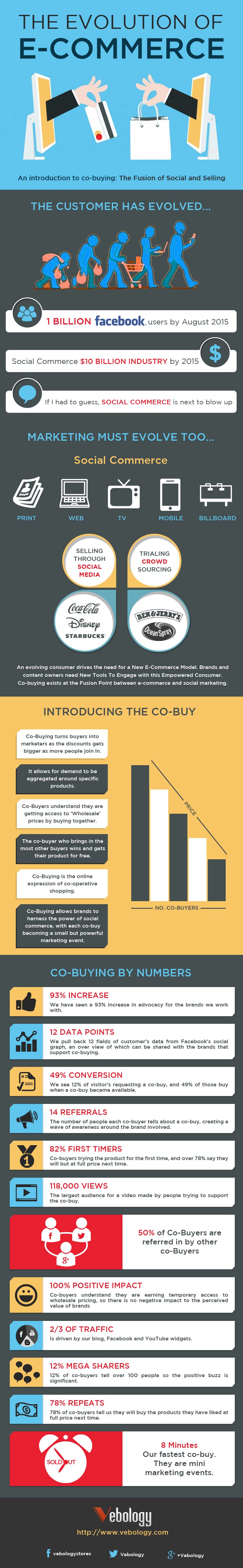 The Evolution of eCommerce Infographic