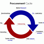 Top Reasons Why Businesses Should Consider Procurement Outsourcing