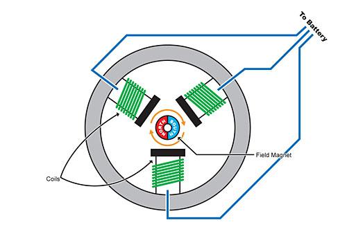 Brushed vs Brushless Motors: A Beginner’s Guide | Techno FAQ