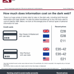 Dark Web Dealing: the price of hacked information (2016 research) [Infographic]