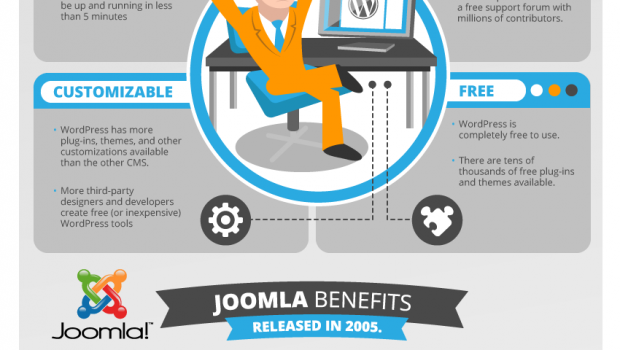 wordpress vs joomla vs drupal ecommerce