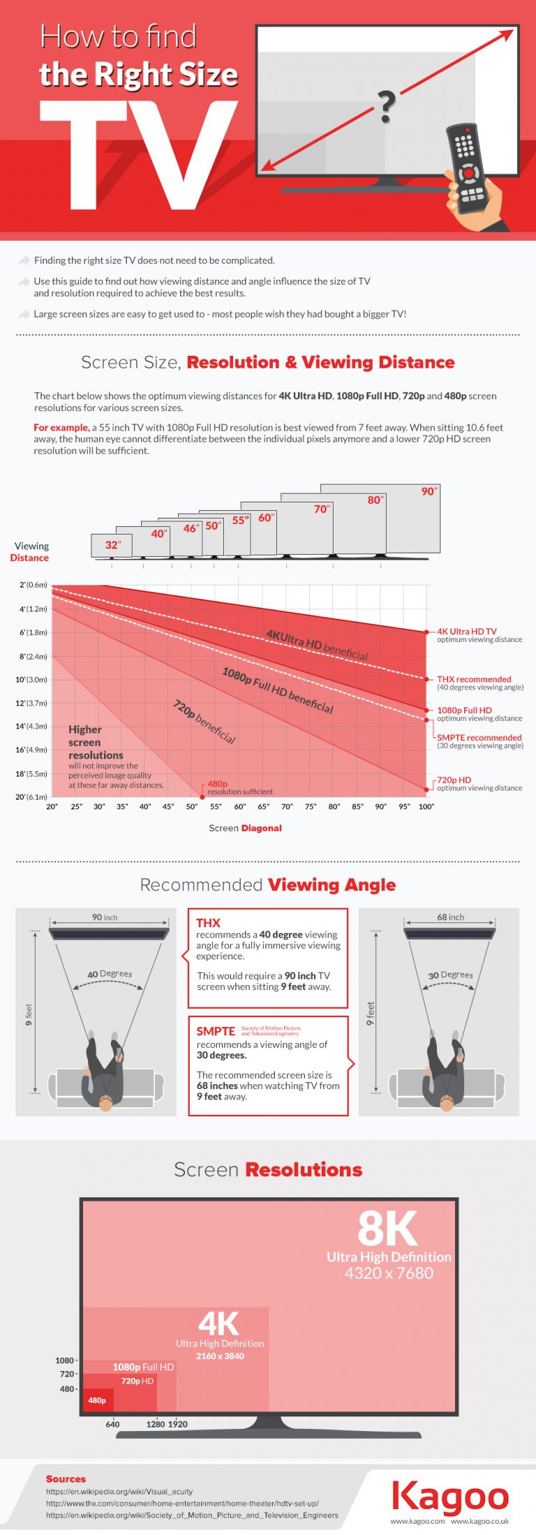 Finding The Right Size TV Infographic Techno FAQ Finding The Right Size TV Infographic Techno FAQ