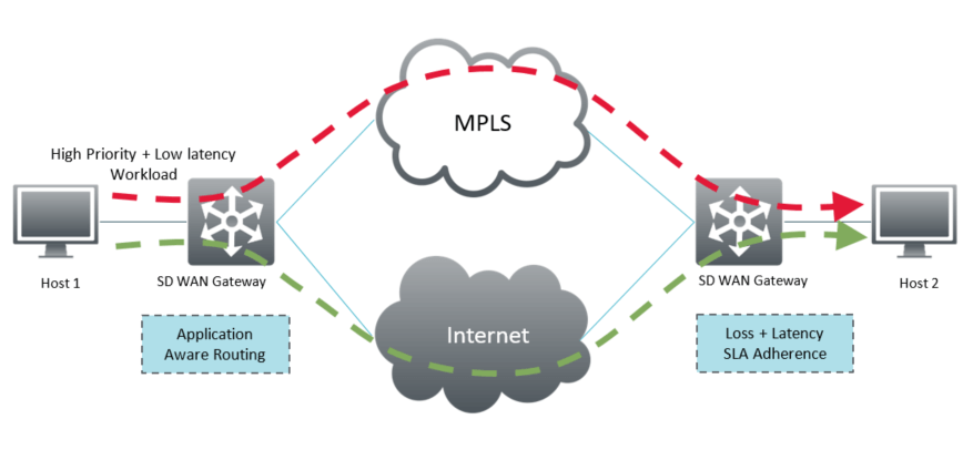 SDWAN