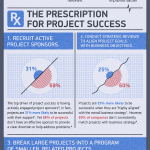 The Cure for Project Failure – by Wrike project management tools [Infographic]