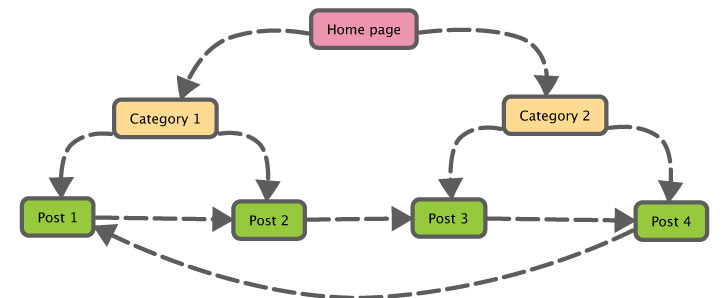 Linking Page