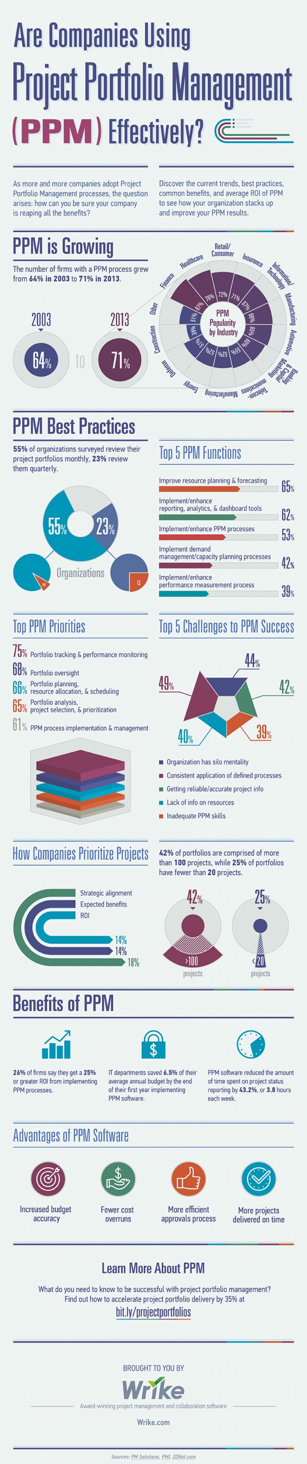 Is Your Company Using Project Portfolio Management (PPM) Effectively?
