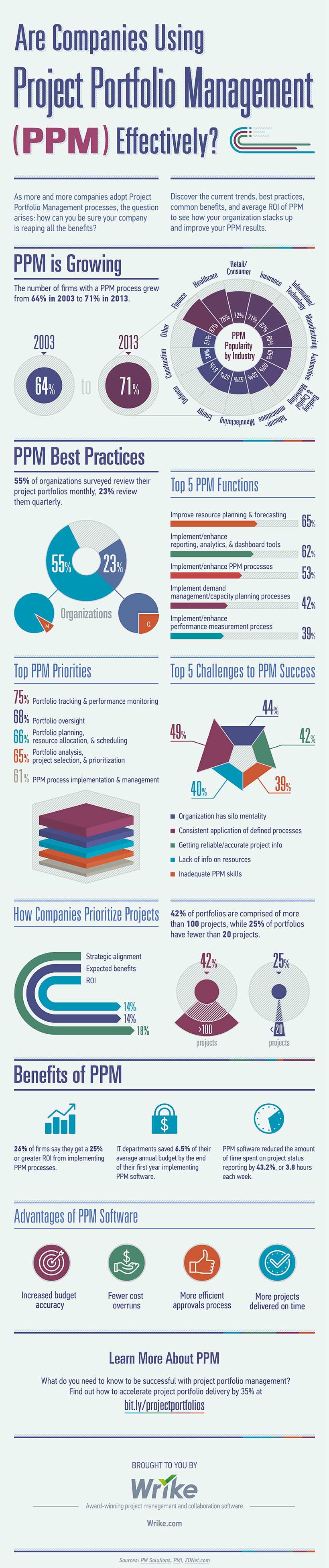 Is Your Company Using Project Portfolio Management (PPM) Effectively? [Infographic] Techno FAQ