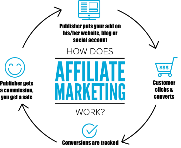 Affiliate Marketing – Money making system demystified | Techno FAQ