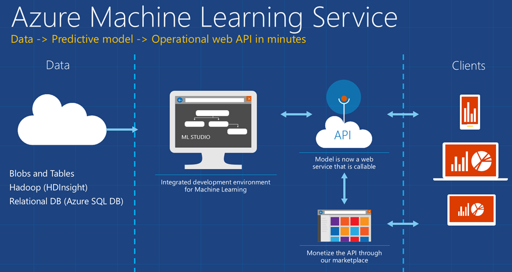 Anomaly Detection with Azure Machine Learning Studio ...