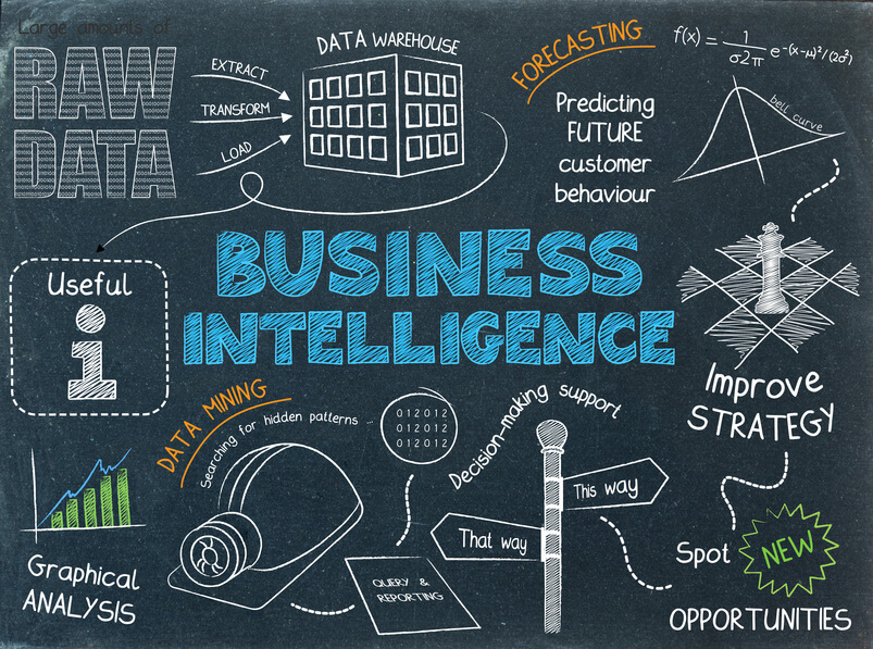 All About Business Intelligence - Value, Benefits, And it’s Future ...