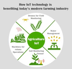 The Impact of IoT on Agriculture | Techno FAQ