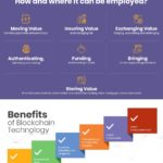 Blockchain Technology [Infographic]