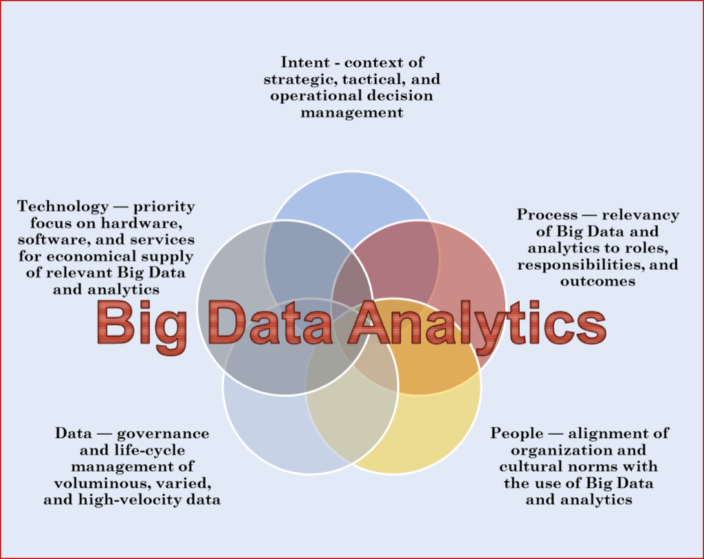 5 Uses of Big Data Analytics in Business Process Management | Techno FAQ