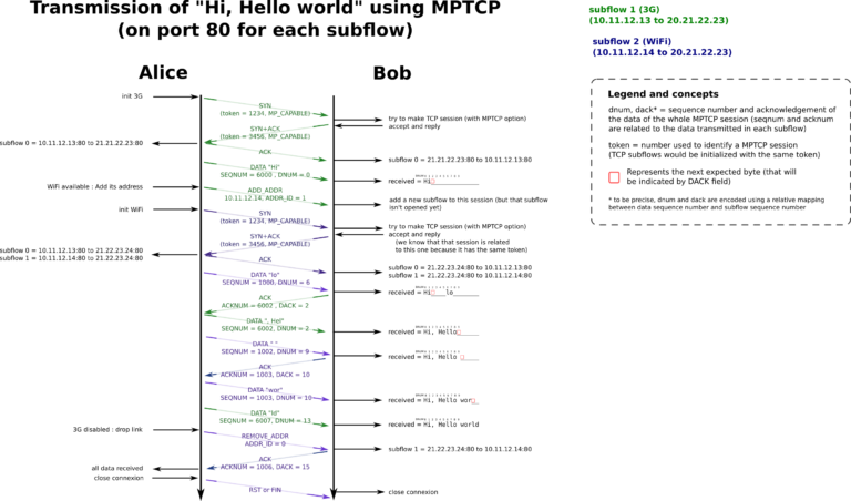 How to Compile MPTCP Linux Kernel on Raspberry Pi 2 and Raspberry Pi 3 ...