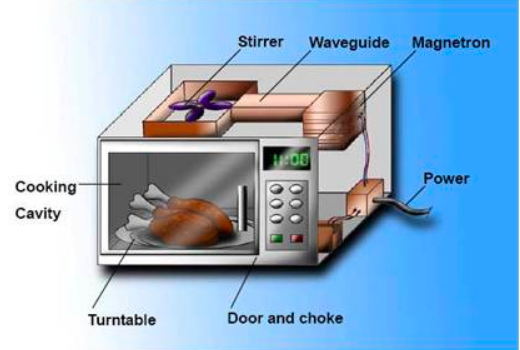 The Tech Behind Microwave - How does it work? | Techno FAQ