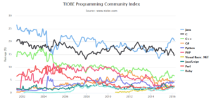 What's the Future Scope of Ruby on Rails Framework and Developers ...