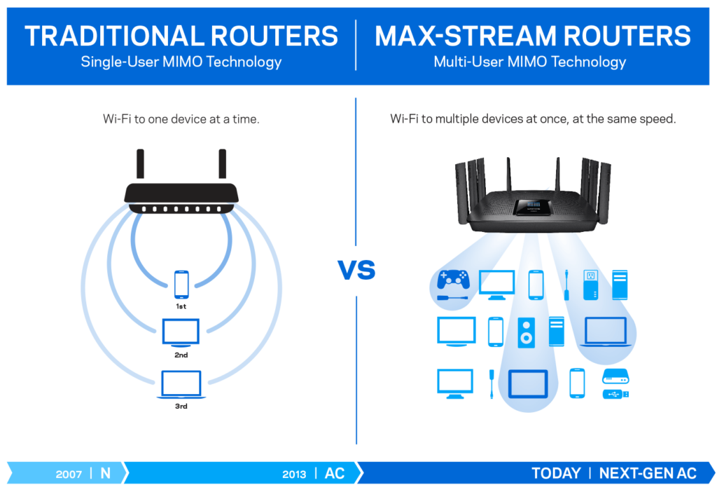 Wi-Fi and Wi-Fi Router | Techno FAQ