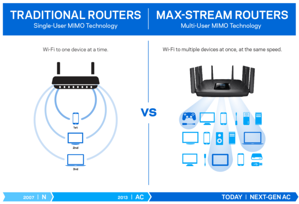 diagram comparing Max-Stream MU-MIMO and Tradtional Routers