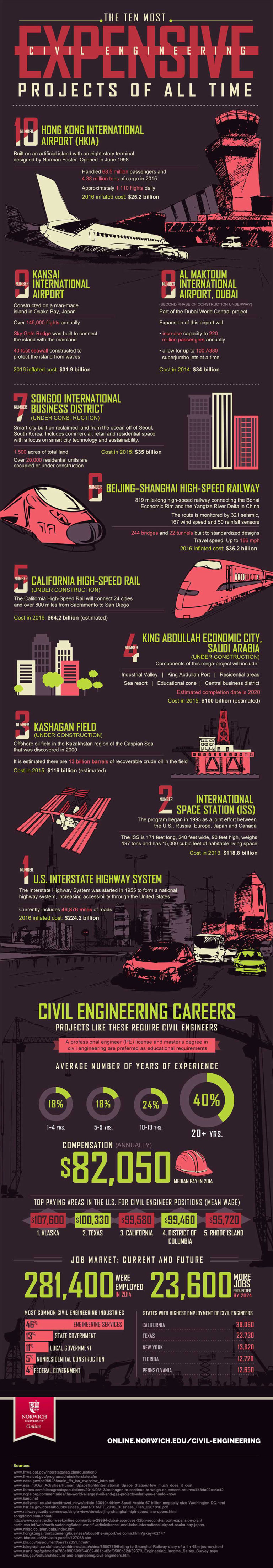 10 Most Expensive Engineering Projects of All Time [Infographic ...