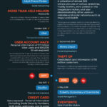 Biggest Data Breaches Of The 21st Century [Infographic]
