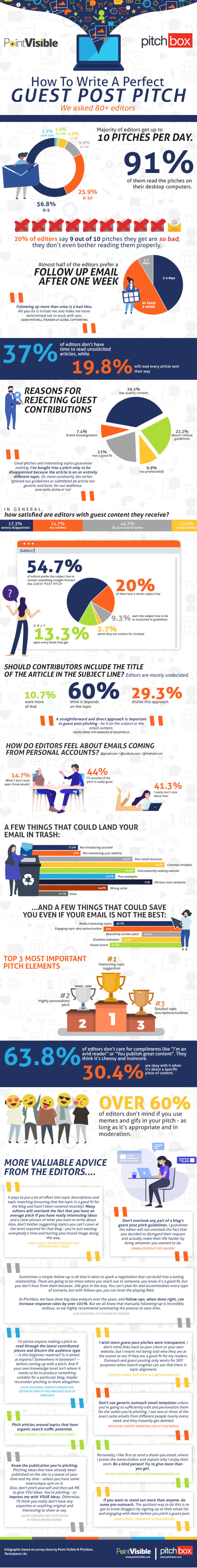 Writing the Perfect Guest Post Pitch [Infographic] | Techno FAQ