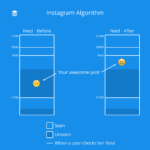 How to win from Instagram’s Algorithm