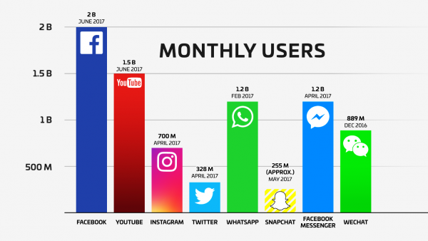 Image result for social media stats