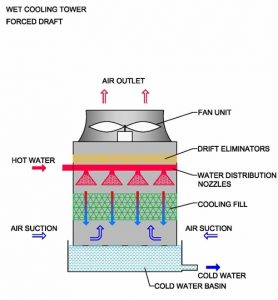 A Comprehensive Guide of Various Industrial Cooling Towers | Techno FAQ