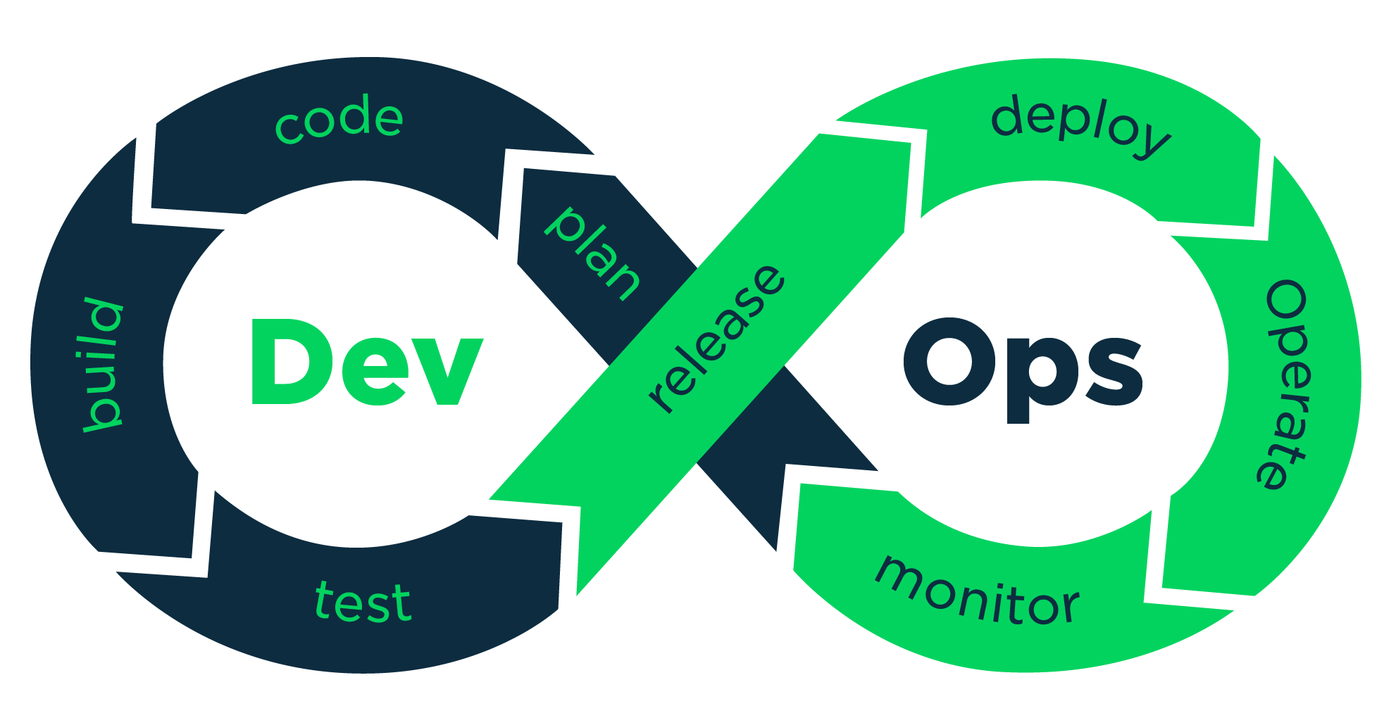 Devops сопровождение проектов