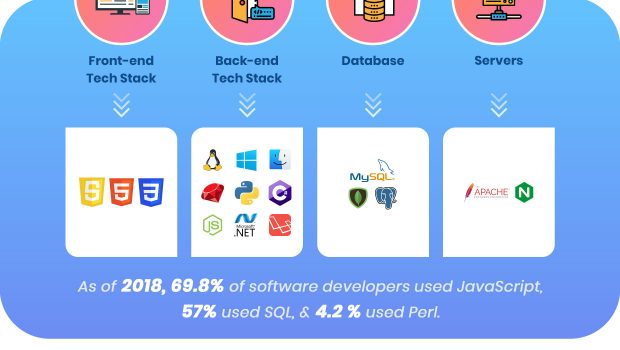 Selecting the Appropriate Technology Stack for Web App Creation