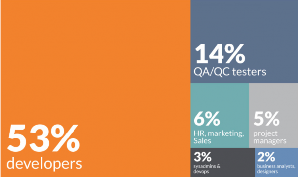 The Largest IT Market