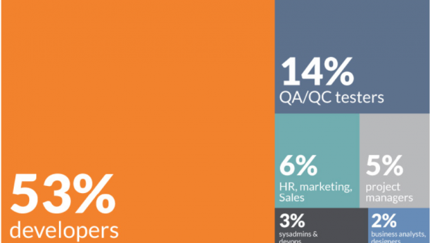 The Largest IT Market