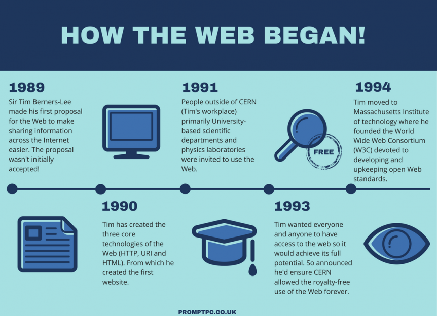 Did the Internet come before the World Wide Web?