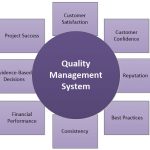 The Benefits of Using a Quality Management System