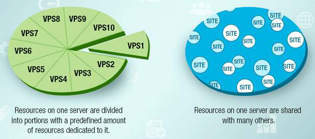 Difference Between Vps Hosting And Shared Hosting Techno Faq Images, Photos, Reviews